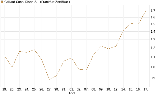 Call auf Cons. Discr. Sel. Sec. SPDR  [Vontobel] Chart