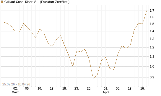Call auf Cons. Discr. Sel. Sec. SPDR  [Vontobel] Chart