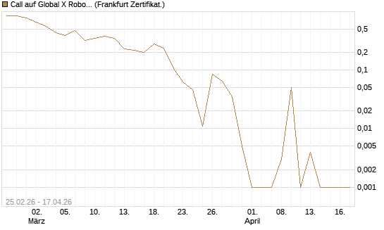 Call auf Global X Robotics & Artif ETF [Vontobel] Chart
