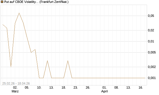 Put auf CBOE Volatility Index Options (VIX) [Vontobel] Chart