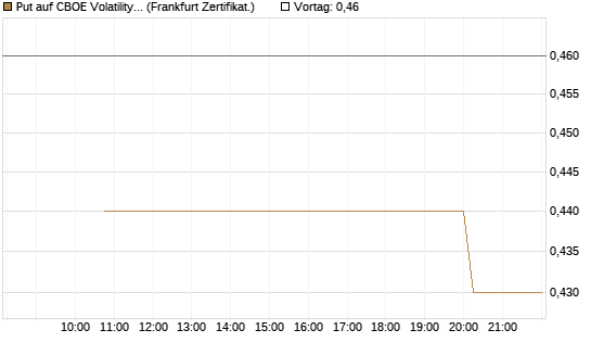 Put auf CBOE Volatility Index Options (VIX) [Vontobel] Chart