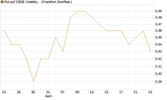 Put auf CBOE Volatility Index Options (VIX) [Vontobel] Chart