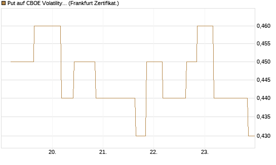 Put auf CBOE Volatility Index Options (VIX) [Vontobel] Chart