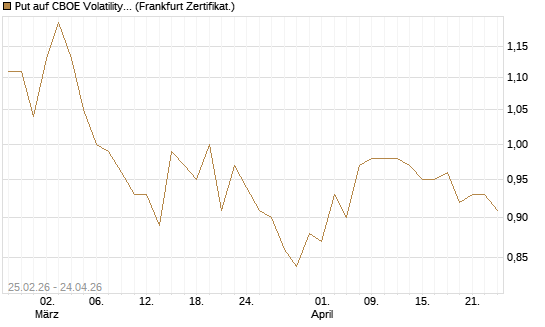 Put auf CBOE Volatility Index Options (VIX) [Vontobel] Chart