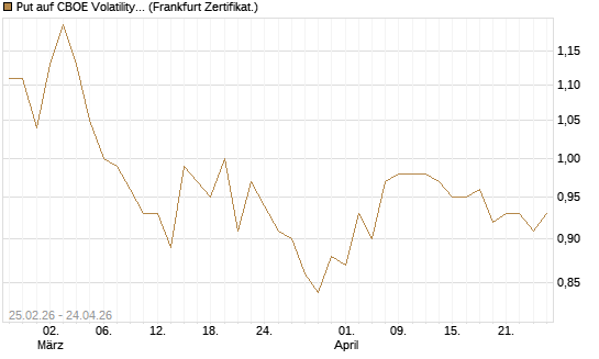 Put auf CBOE Volatility Index Options (VIX) [Vontobel] Chart