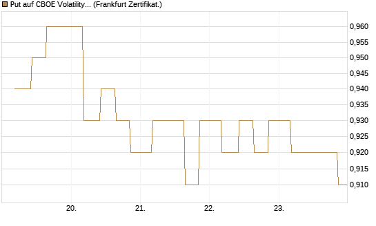 Put auf CBOE Volatility Index Options (VIX) [Vontobel] Chart