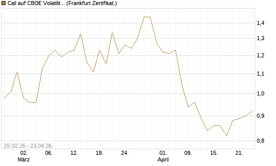 Call auf CBOE Volatility Index Options (VIX) [Vontobel] Chart