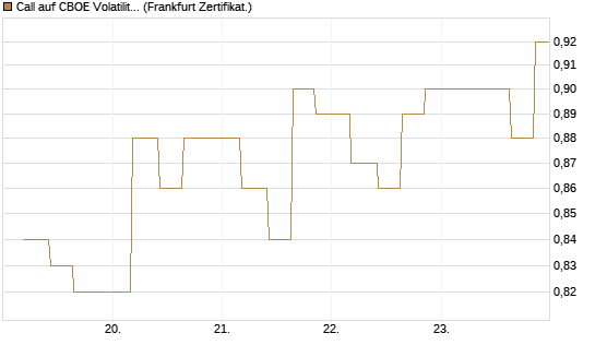Call auf CBOE Volatility Index Options (VIX) [Vontobel] Chart