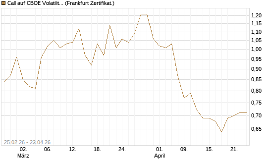 Call auf CBOE Volatility Index Options (VIX) [Vontobel] Chart