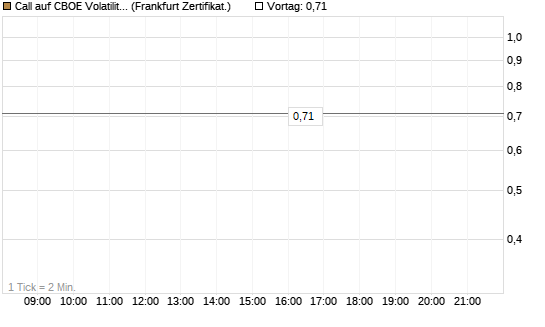 Call auf CBOE Volatility Index Options (VIX) [Vontobel] Chart