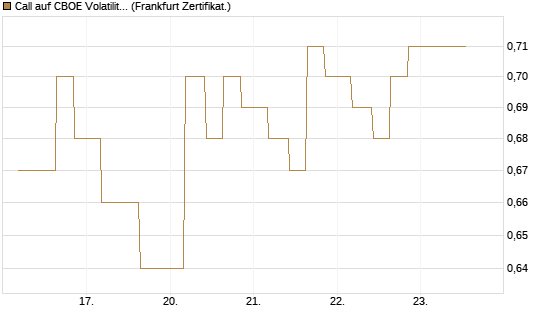 Call auf CBOE Volatility Index Options (VIX) [Vontobel] Chart