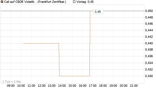 Call auf CBOE Volatility Index Options (VIX) [Vontobel] Chart