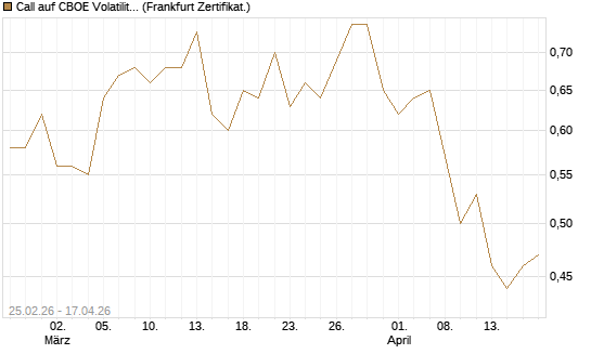 Call auf CBOE Volatility Index Options (VIX) [Vontobel] Chart