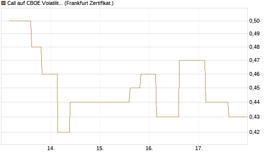 Call auf CBOE Volatility Index Options (VIX) [Vontobel] Chart