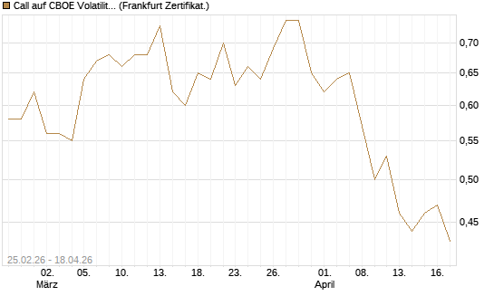 Call auf CBOE Volatility Index Options (VIX) [Vontobel] Chart