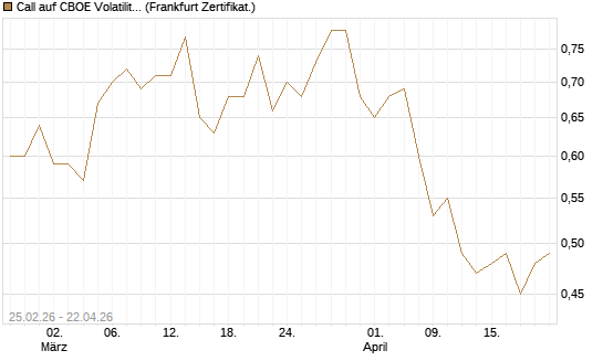 Call auf CBOE Volatility Index Options (VIX) [Vontobel] Chart