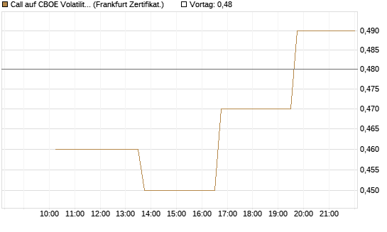 Call auf CBOE Volatility Index Options (VIX) [Vontobel] Chart