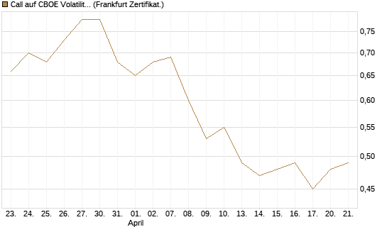 Call auf CBOE Volatility Index Options (VIX) [Vontobel] Chart