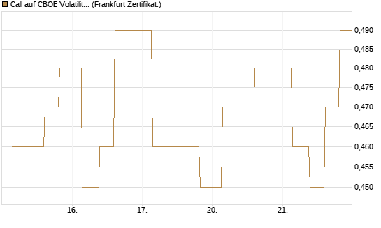 Call auf CBOE Volatility Index Options (VIX) [Vontobel] Chart