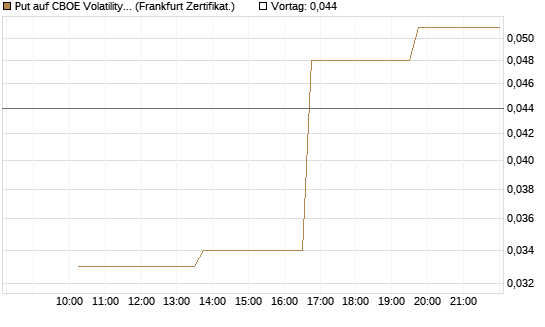 Put auf CBOE Volatility Index Options (VIX) [Vontobel] Chart