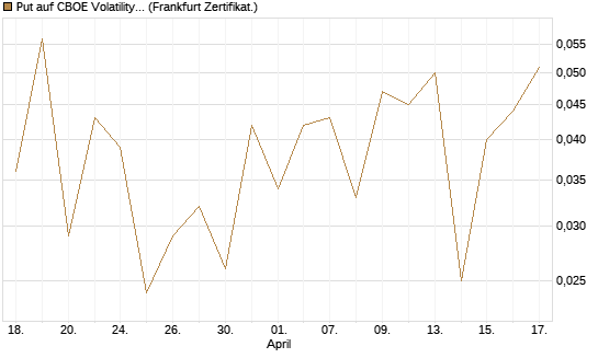 Put auf CBOE Volatility Index Options (VIX) [Vontobel] Chart
