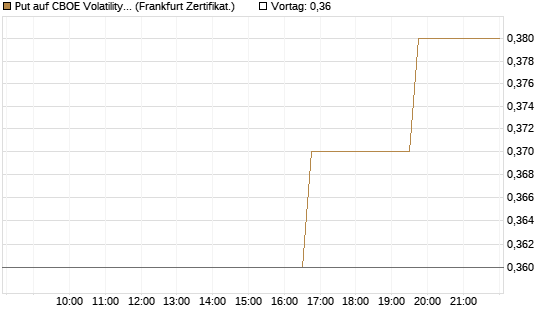 Put auf CBOE Volatility Index Options (VIX) [Vontobel] Chart