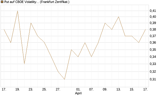 Put auf CBOE Volatility Index Options (VIX) [Vontobel] Chart