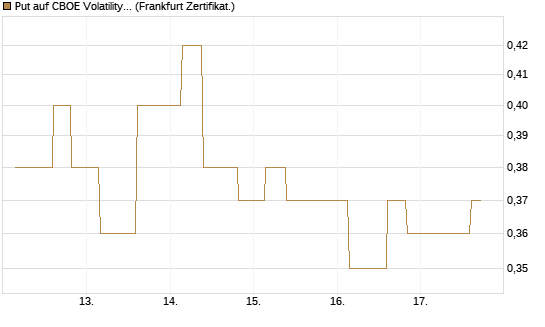 Put auf CBOE Volatility Index Options (VIX) [Vontobel] Chart