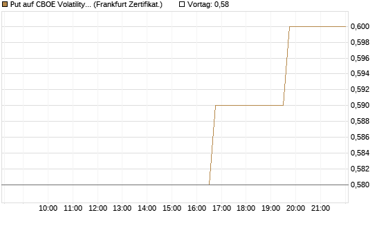 Put auf CBOE Volatility Index Options (VIX) [Vontobel] Chart