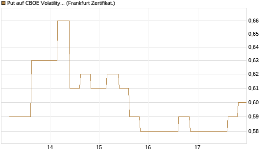 Put auf CBOE Volatility Index Options (VIX) [Vontobel] Chart