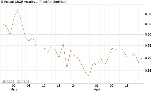 Put auf CBOE Volatility Index Options (VIX) [Vontobel] Chart
