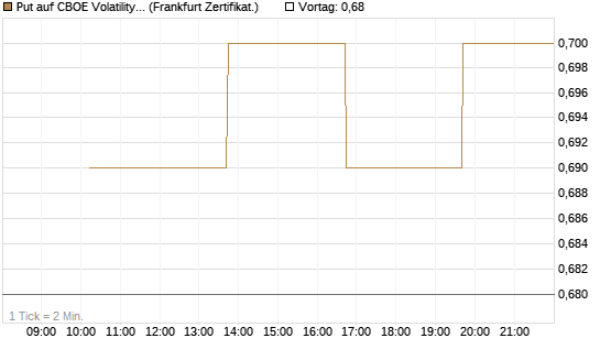 Put auf CBOE Volatility Index Options (VIX) [Vontobel] Chart