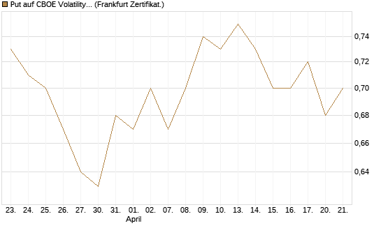 Put auf CBOE Volatility Index Options (VIX) [Vontobel] Chart