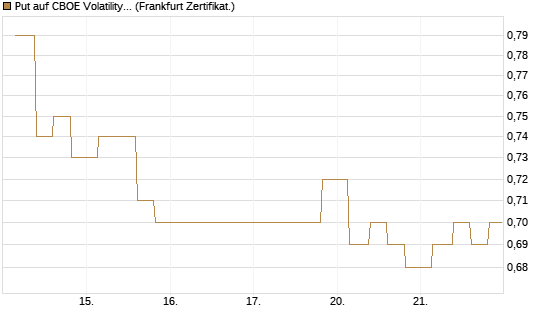 Put auf CBOE Volatility Index Options (VIX) [Vontobel] Chart