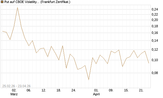 Put auf CBOE Volatility Index Options (VIX) [Vontobel] Chart