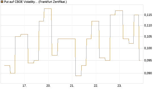Put auf CBOE Volatility Index Options (VIX) [Vontobel] Chart