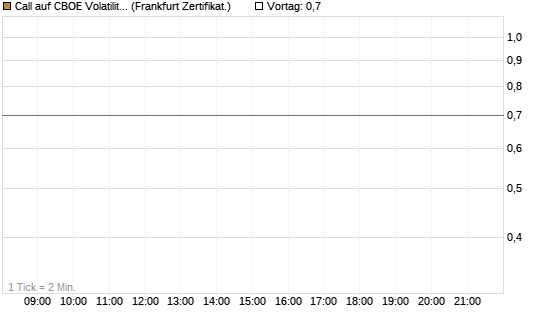 Call auf CBOE Volatility Index Options (VIX) [Vontobel] Chart