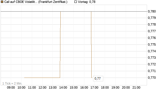 Call auf CBOE Volatility Index Options (VIX) [Vontobel] Chart