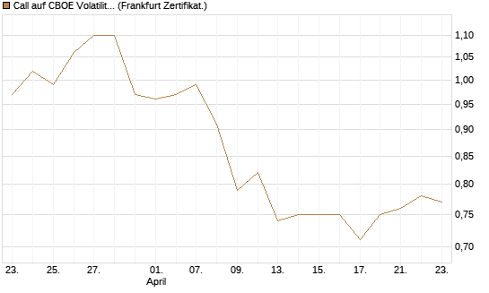 Call auf CBOE Volatility Index Options (VIX) [Vontobel] Chart