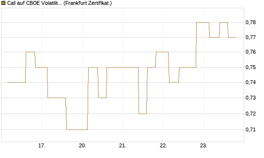 Call auf CBOE Volatility Index Options (VIX) [Vontobel] Chart
