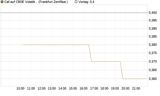 Call auf CBOE Volatility Index Options (VIX) [Vontobel] Chart