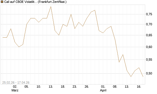 Call auf CBOE Volatility Index Options (VIX) [Vontobel] Chart