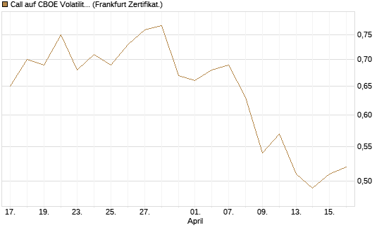 Call auf CBOE Volatility Index Options (VIX) [Vontobel] Chart