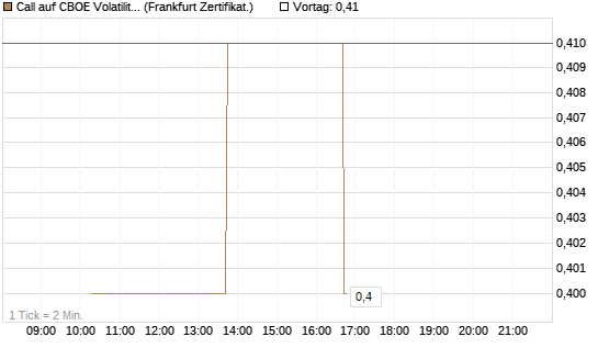 Call auf CBOE Volatility Index Options (VIX) [Vontobel] Chart