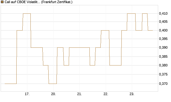 Call auf CBOE Volatility Index Options (VIX) [Vontobel] Chart