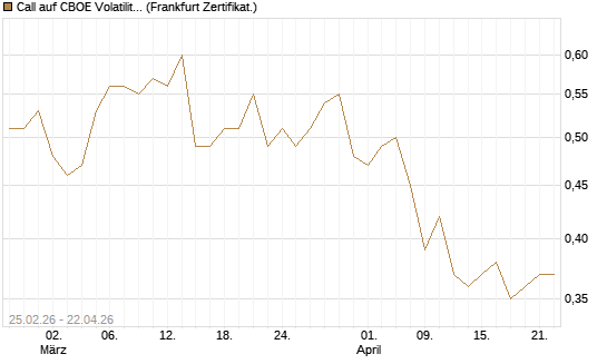 Call auf CBOE Volatility Index Options (VIX) [Vontobel] Chart