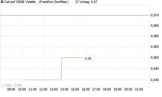Call auf CBOE Volatility Index Options (VIX) [Vontobel] Chart