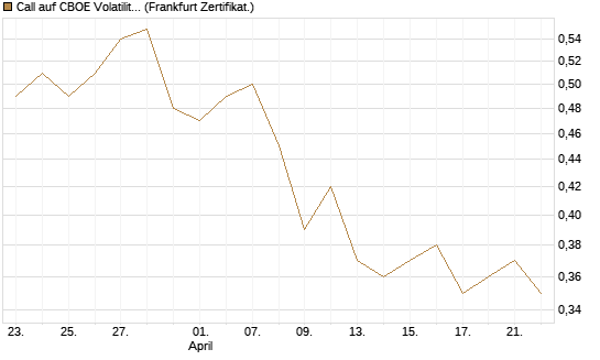 Call auf CBOE Volatility Index Options (VIX) [Vontobel] Chart