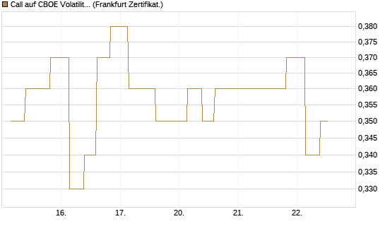 Call auf CBOE Volatility Index Options (VIX) [Vontobel] Chart