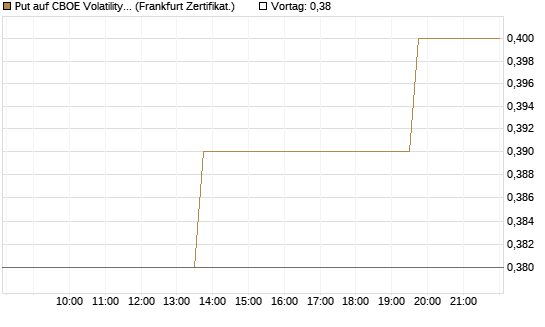 Put auf CBOE Volatility Index Options (VIX) [Vontobel] Chart